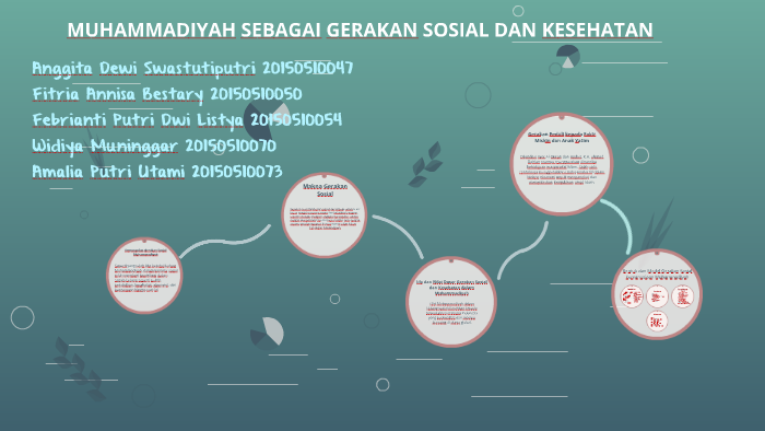 MUHAMMADIYAH SEBAGAI GERAKAN SOSIAL DAN KESEHATAN By Fitria Mochi On Prezi