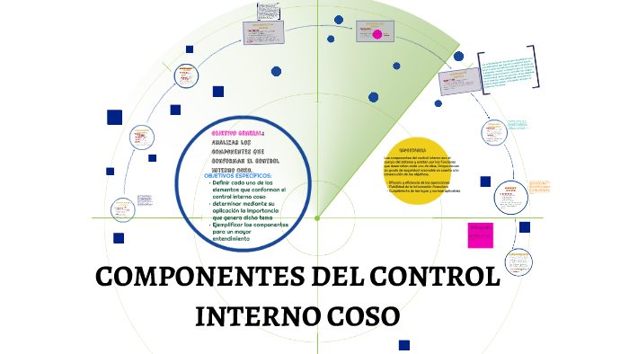 HENRY CAIZA COMPONENTES DEL CONTROL INTERNO COSO by HENRY CAIZA on Prezi