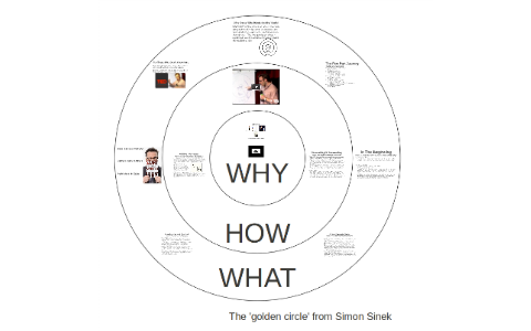 Start With Why By Simon Sinek By Andrew Hutton On Prezi