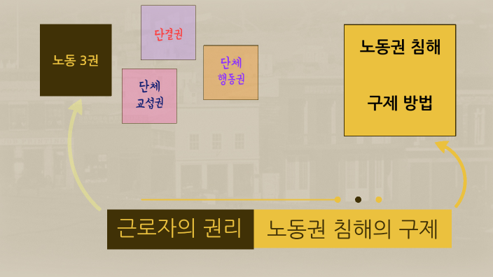 근로자의 권리 by 태영 서 on Prezi