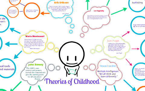 Theories Mind Map by Fawn Hall on Prezi