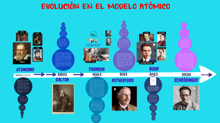 Línea del tiempo sobre la EVOLUCIÓN DEL MODELO ATÓMICO by Luciana ...
