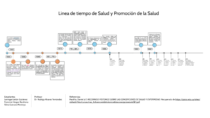 Línea de tiempo PS by Francinie Vargas on Prezi