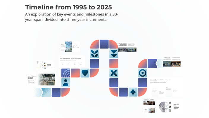 Timeline from 1995 to 2025 by Charlie Wood on Prezi