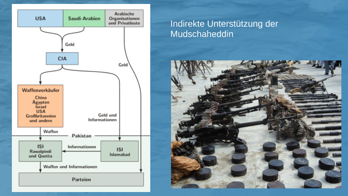 Afghanistan Stellvertreterkrieg By Irma Drescher On Prezi