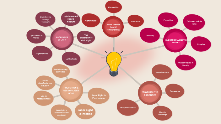 Science Mind Map Design science mind map by Abigail Beckford on Prezi