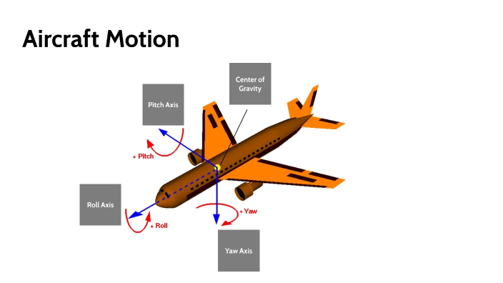 Aircraft movement axis by Ray-Lynn Quantz on Prezi