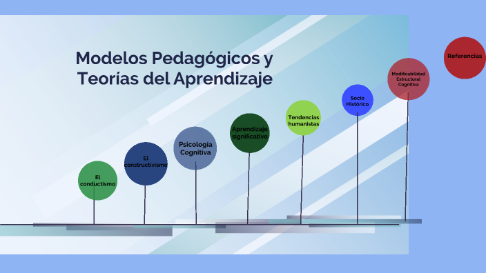 Modelos Pedagógicos y Teorías del Aprendizaje by Jhonatan Tandayamo on