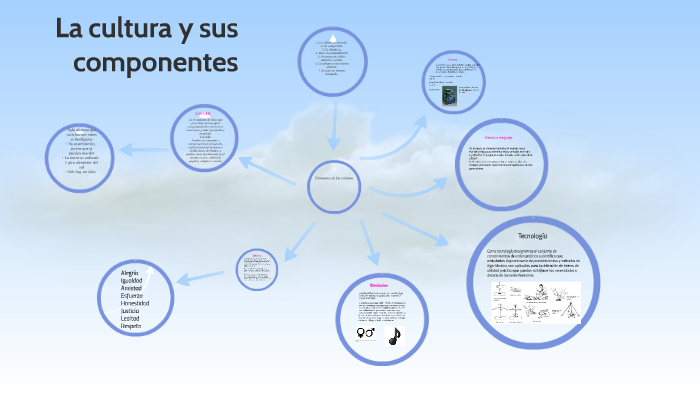 La cultura y sus componentes by hernan ziccardi