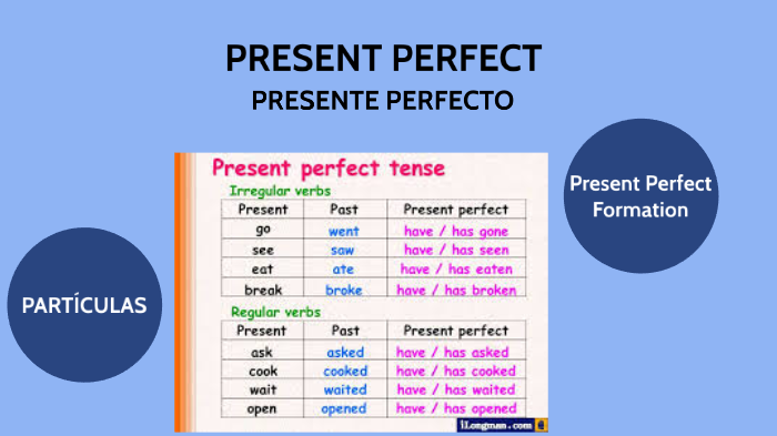 PRESENT PERFECT by pepi Gómez Gijón on Prezi