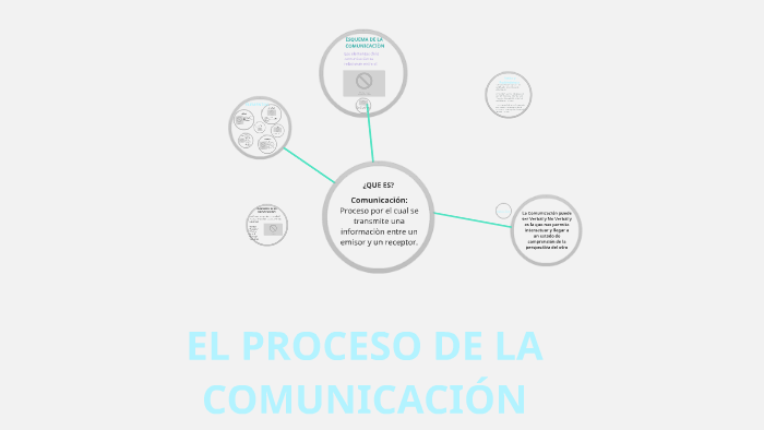 EL PROCESO DE LA COMUNICACIÓN by Margarita Henao on Prezi