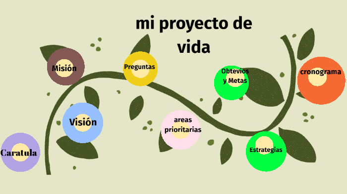 Proyecto de vida Blanca Moran by Blanca María Morán on Prezi Next