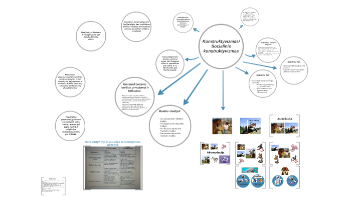 Konstruktyvizmas by D B on Prezi