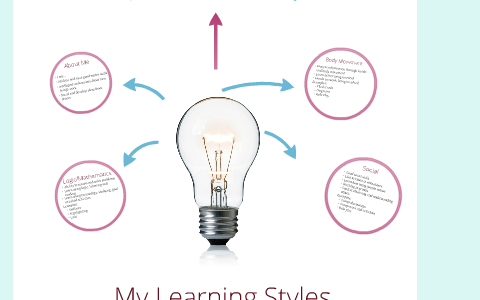 My Learning Styles by Salman R on Prezi