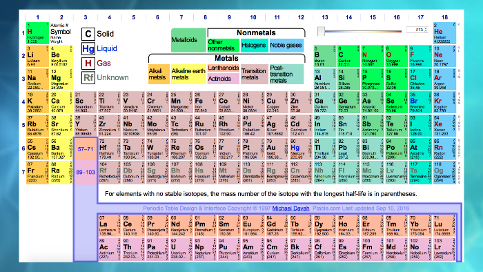 MY MODIFIED PERIODIC TABLE by Brooke Williams on Prezi