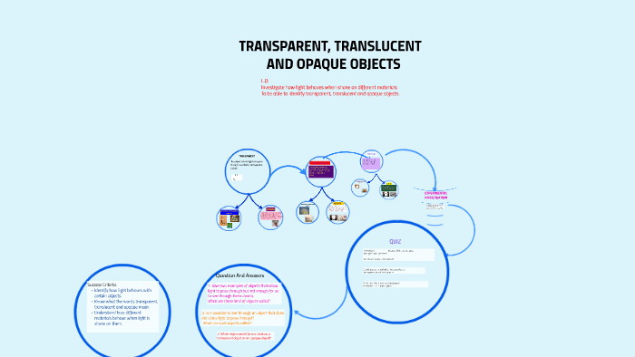 What are transparent, translucent and opaque objects?