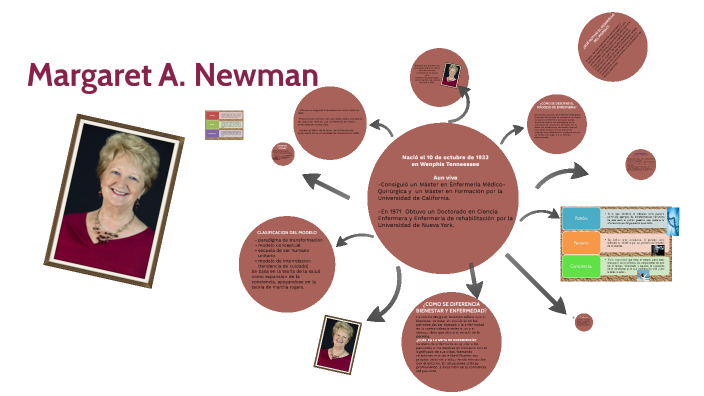 Margaret Newman Presentacion By Kathy Mej a On Prezi