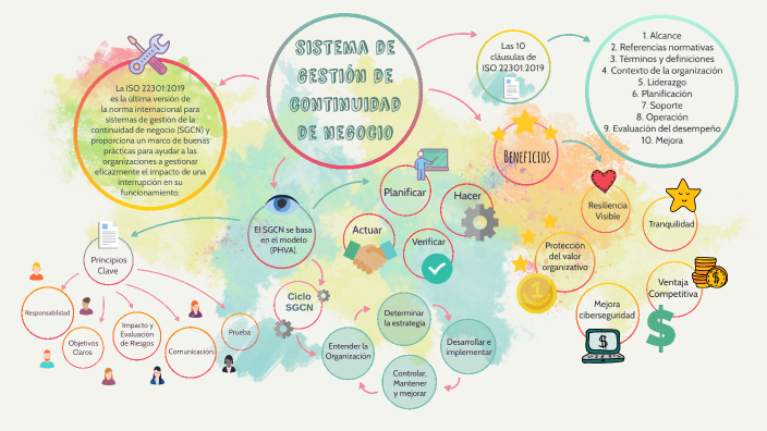 Sistema de Gestión de Continuidad de Negocio by Diana Gómez on Prezi