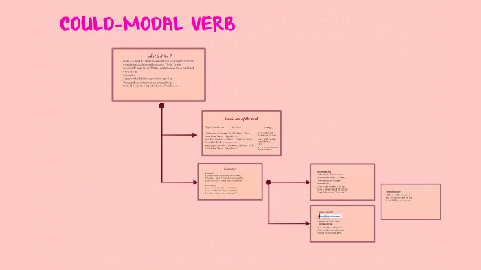 COULD-MODAL VERB by valentina lopez vasquez on Prezi