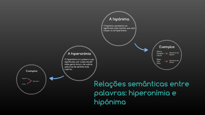 Relações Semânticas Sinónimo, Antónimo, Hiperónimo, Hipónimo