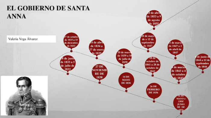 El gobierno de Santa Anna by Valeria Vega on Prezi