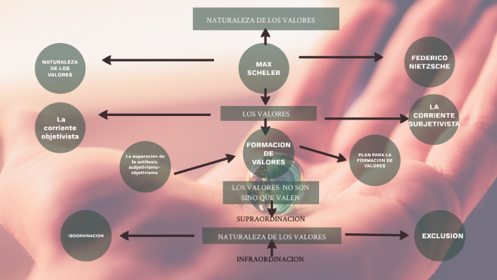 NATURALEZA DE LOS VALORES by Angie Mondragón on Prezi