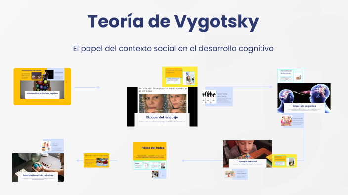 Teoría de Vygotsky by on Prezi