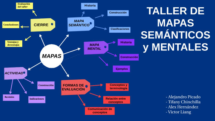 TALLER DE MAPAS MENTALES Y SEMÁNTICOS by apicado9830 on Prezi