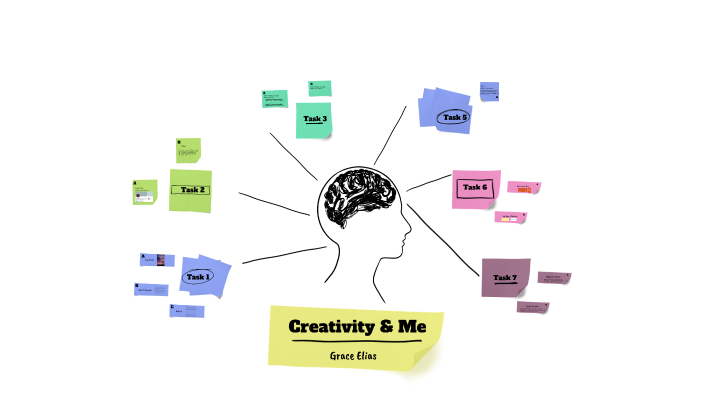 Creativity and me presentation by grace elias on Prezi