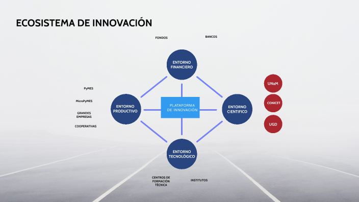 ECOSISTEMA DE INNOVACION By Cup-unam Centro Universitario Pyme On Prezi