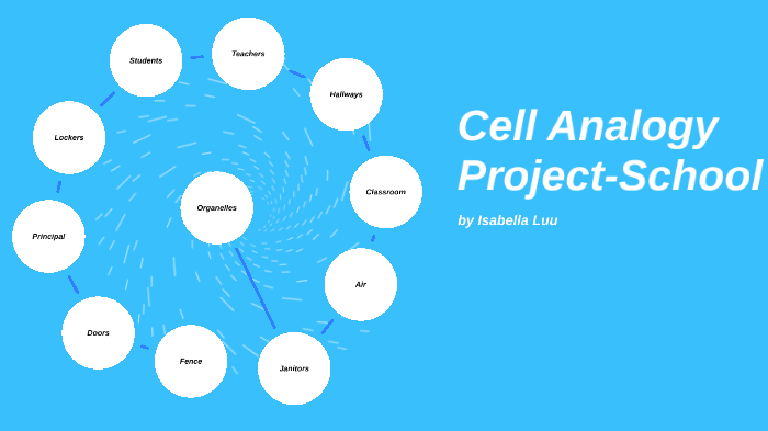 Cell Analogy Project By Isabella Luu On Prezi