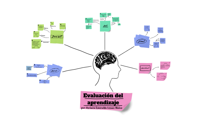 Evaluación del aprendizaje by Esmeralda Lozano on Prezi