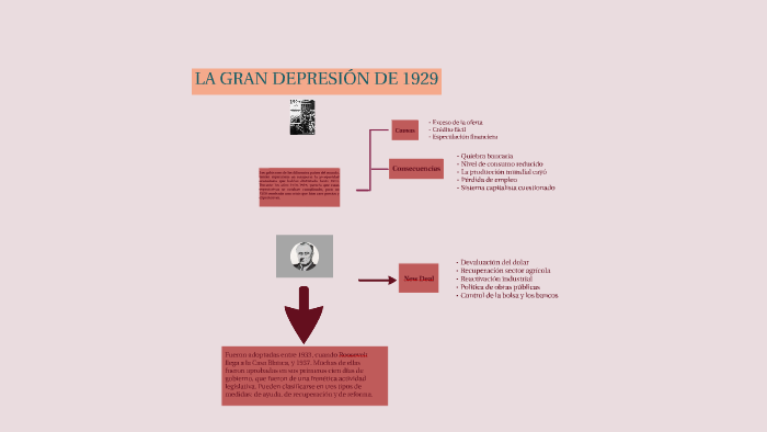 LA GRAN DEPRESIÓN DE 1929 by María Sánchez on Prezi