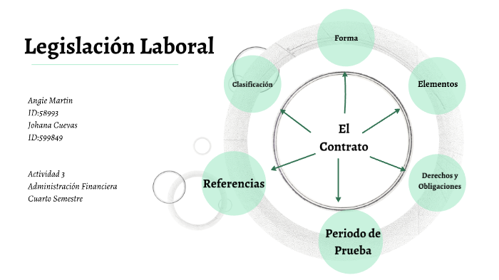Legislacion Laboral Mapa Conceptual by Angie Martin on Prezi