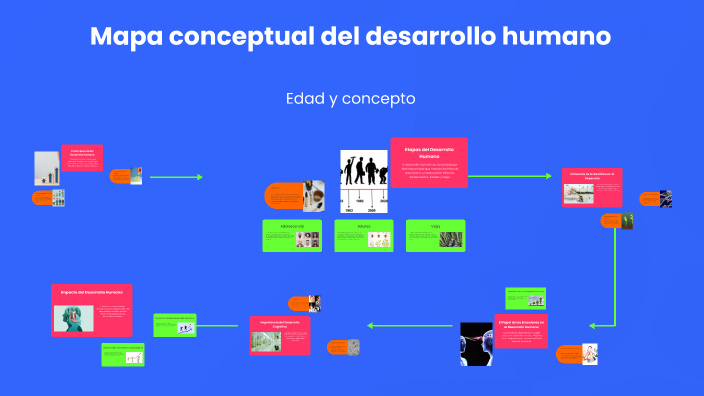 Mapa conceptual del desarrollo humano by Gamaliel on Prezi