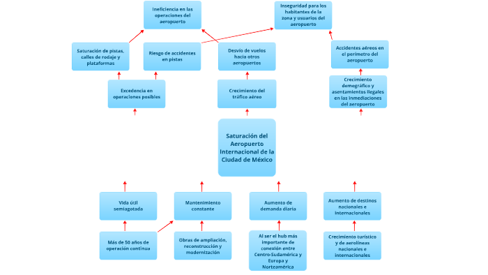 Árbol de causas y efectos by Fernando Rosique on Prezi