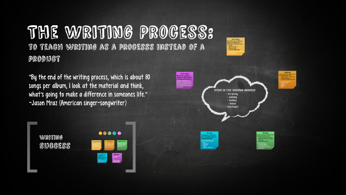 The writing Process by on Prezi