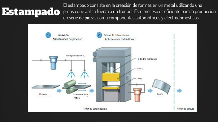 Proceso de Conformado de Metales by Velázquez Villanueva Rubi on Prezi