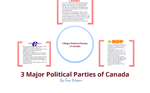 Guide to Civics- The 3 Major Political Parties by Tess Wymer on Prezi