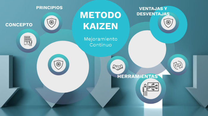 Metodo Kaizen by Maria Camila Arteaga on Prezi