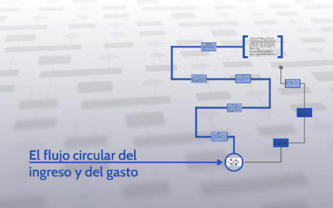 El flujo circular del ingreso y del gasto by geronimo garcia on Prezi Next