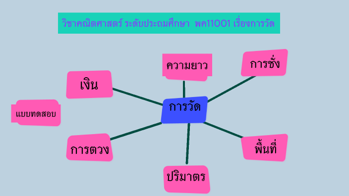 mind map by ภัคนันท์ ปัญโญ on Prezi