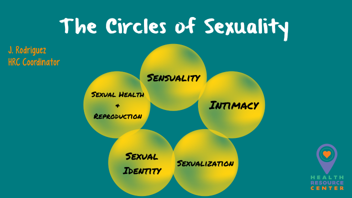 The Circles Of Sexuality By Johnathan Rodriguez Baez On Prezi 3877