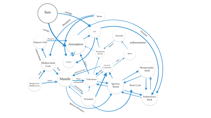 Earth Geology Concept Map #2 by Eric Hawker on Prezi