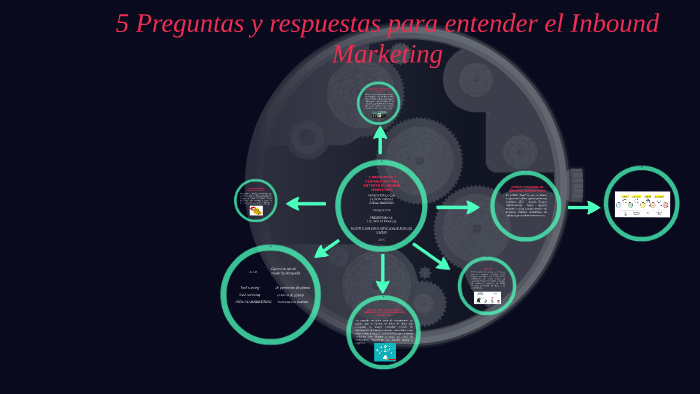 5 Preguntas y respuestas para entender el Inbound Marketing by yeison ...