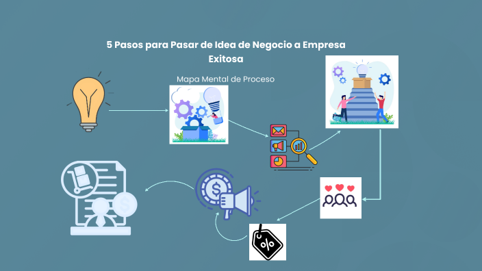 Pasos para Convertir una Idea de Negocio en un Negocio by Melissa ...