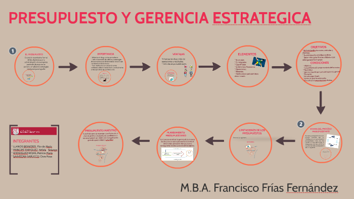 PRESUPUESTO Y GERENCIA ESTRATEGICA by Solange Principe on Prezi