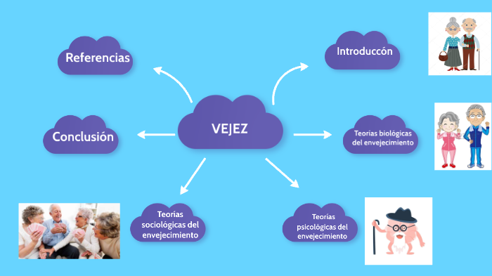 Bases Teóricas de la Vejez by Javielys Ferrer on Prezi