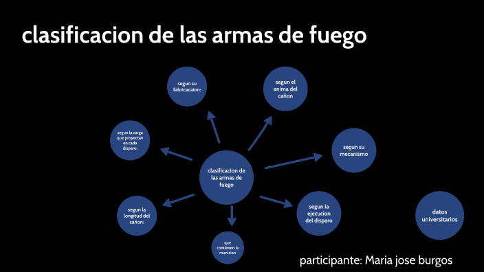 Clasificación De Las Armas De Fuego By Nazareth Burgos Delgado On Prezi