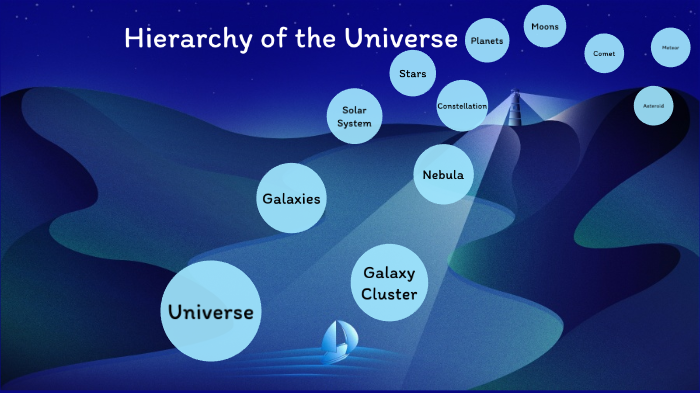 Hierarchy of the Universe by Bryan Coggins on Prezi